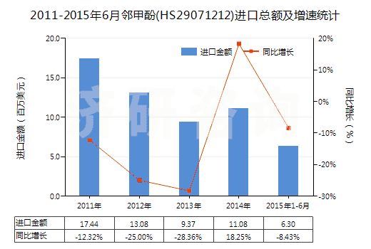 2011-2015年6月鄰甲酚(HS29071212)進(jìn)口總額及增速統(tǒng)計(jì)